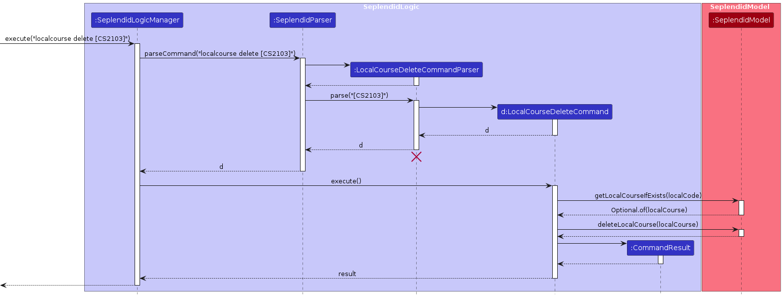 Interactions Inside the Logic Component for the `delete 1` Command