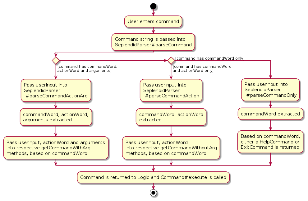 SeplendidParserActivityDiagram