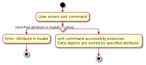 SortActivityDiagram