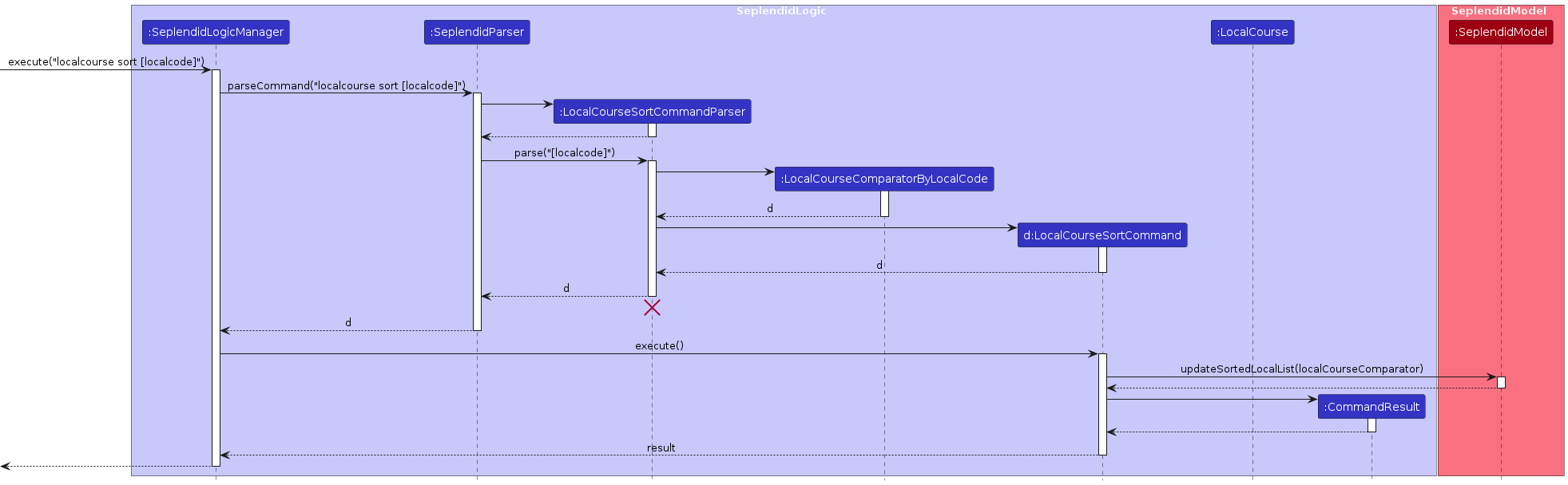 SortSequenceDiagram