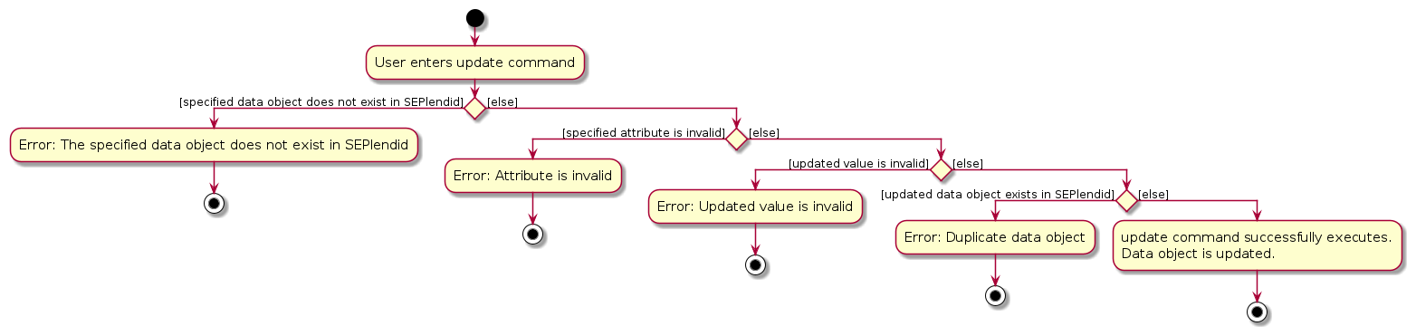 UpdateActivityDiagram